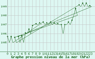 Courbe de la pression atmosphrique pour Shannon Airport
