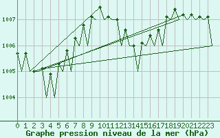 Courbe de la pression atmosphrique pour Platform Hoorn-a Sea