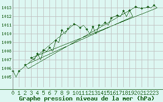 Courbe de la pression atmosphrique pour Ibiza (Esp)