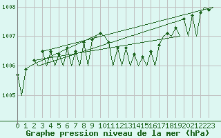 Courbe de la pression atmosphrique pour Noervenich