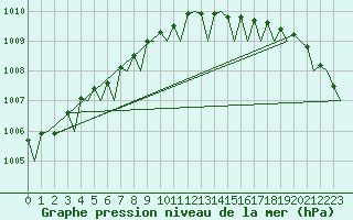 Courbe de la pression atmosphrique pour Platform K14-fa-1c Sea