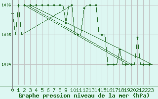 Courbe de la pression atmosphrique pour Lipeck