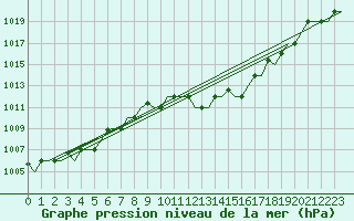 Courbe de la pression atmosphrique pour Bergamo / Orio Al Serio
