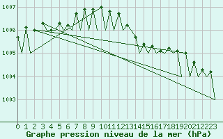 Courbe de la pression atmosphrique pour Donna Nook