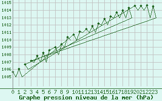 Courbe de la pression atmosphrique pour Mikkeli