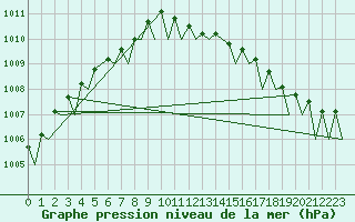 Courbe de la pression atmosphrique pour Schaffen (Be)