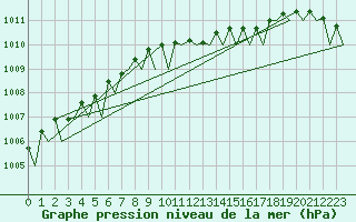 Courbe de la pression atmosphrique pour Vlieland