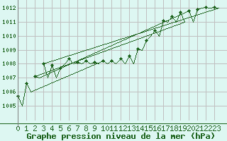 Courbe de la pression atmosphrique pour Wittmundhaven