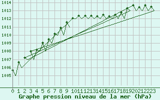 Courbe de la pression atmosphrique pour Cork Airport