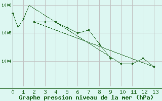 Courbe de la pression atmosphrique pour Fort Mcmurray, Alta.