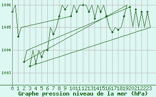 Courbe de la pression atmosphrique pour Genve (Sw)