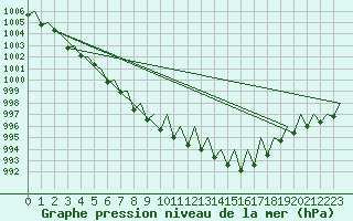 Courbe de la pression atmosphrique pour Hahn