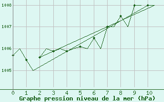 Courbe de la pression atmosphrique pour Aberdeen (UK)