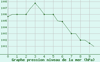 Courbe de la pression atmosphrique pour Patna