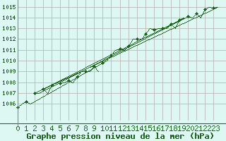 Courbe de la pression atmosphrique pour Kirkwall Airport