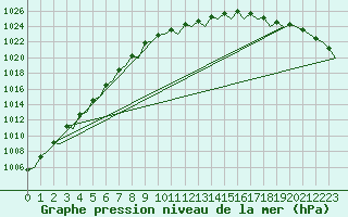 Courbe de la pression atmosphrique pour Koebenhavn / Kastrup