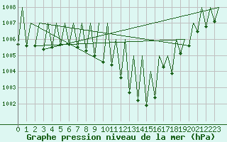 Courbe de la pression atmosphrique pour Madrid / Barajas (Esp)