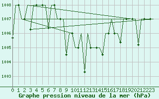 Courbe de la pression atmosphrique pour Diyarbakir