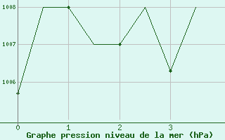 Courbe de la pression atmosphrique pour Diyarbakir