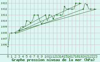 Courbe de la pression atmosphrique pour Diyarbakir