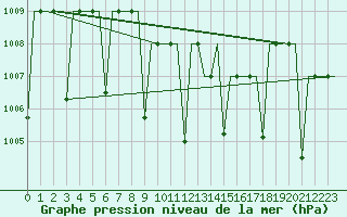 Courbe de la pression atmosphrique pour Merzifon