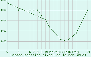 Courbe de la pression atmosphrique pour Murted Tur-Afb