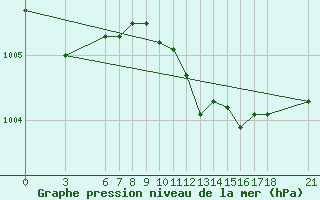 Courbe de la pression atmosphrique pour Kusadasi