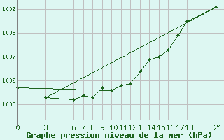 Courbe de la pression atmosphrique pour Ordu