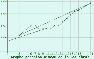 Courbe de la pression atmosphrique pour Ordu