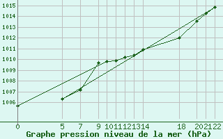 Courbe de la pression atmosphrique pour Prads-Haute-Blone (04)