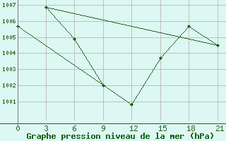 Courbe de la pression atmosphrique pour Sholapur