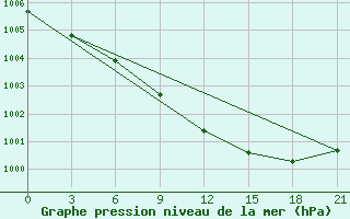 Courbe de la pression atmosphrique pour Siauliai