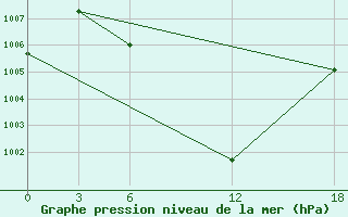 Courbe de la pression atmosphrique pour Artashat