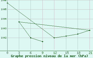 Courbe de la pression atmosphrique pour Berdigestjah