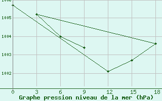 Courbe de la pression atmosphrique pour Biser