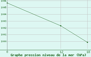 Courbe de la pression atmosphrique pour Chepes