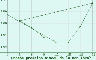 Courbe de la pression atmosphrique pour Vinnytsia