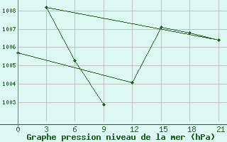 Courbe de la pression atmosphrique pour Surin