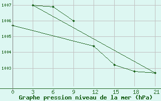 Courbe de la pression atmosphrique pour Surskoe