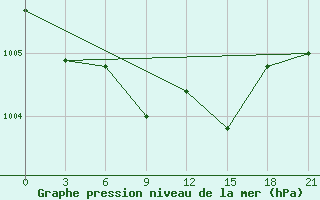 Courbe de la pression atmosphrique pour Krasnoslobodsk