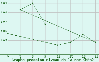 Courbe de la pression atmosphrique pour Bahawalpur