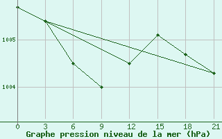 Courbe de la pression atmosphrique pour Nenjiang