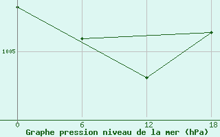 Courbe de la pression atmosphrique pour Teriberka