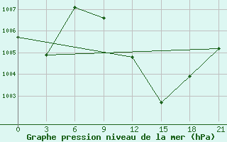 Courbe de la pression atmosphrique pour In Salah