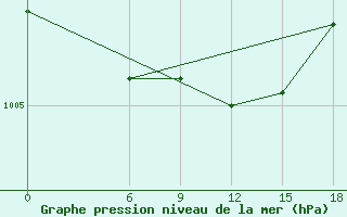 Courbe de la pression atmosphrique pour Kautokeino