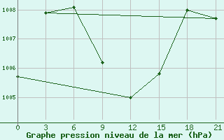 Courbe de la pression atmosphrique pour Hyderabad Airport