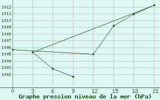 Courbe de la pression atmosphrique pour Rabocheostrovsk Kem-Port