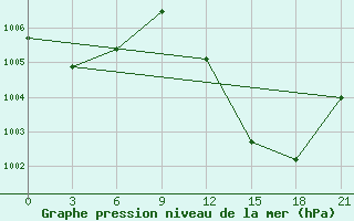 Courbe de la pression atmosphrique pour In Salah