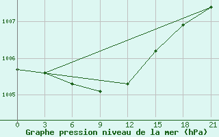 Courbe de la pression atmosphrique pour Krasnaja Gora