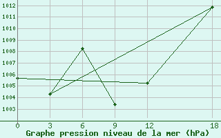 Courbe de la pression atmosphrique pour Huailai